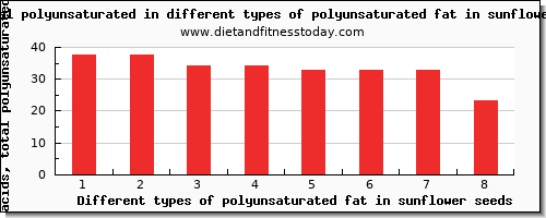 polyunsaturated fat in sunflower seeds fatty acids, total polyunsaturated per 100g